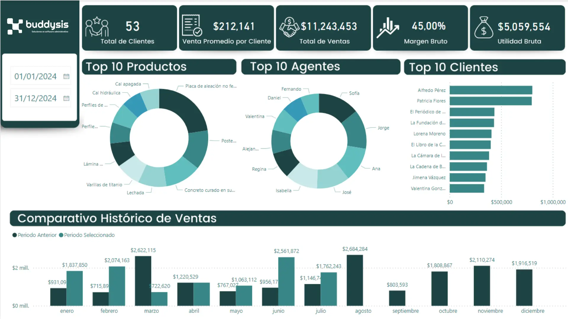 Tablero de Inteligencia de Negocios Resumen