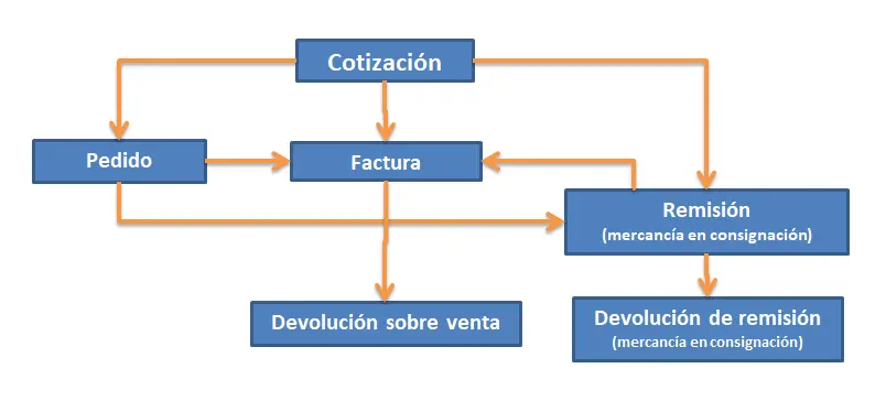 CONTPAQi Comercial Premium transformaciones de dcumentos comerciales de venta