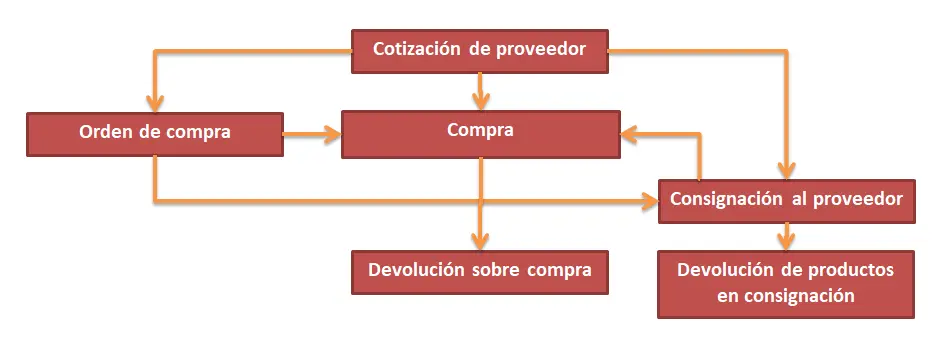 CONTPAQi Comercial Premium transformaciones de dcumentos comerciales de venta