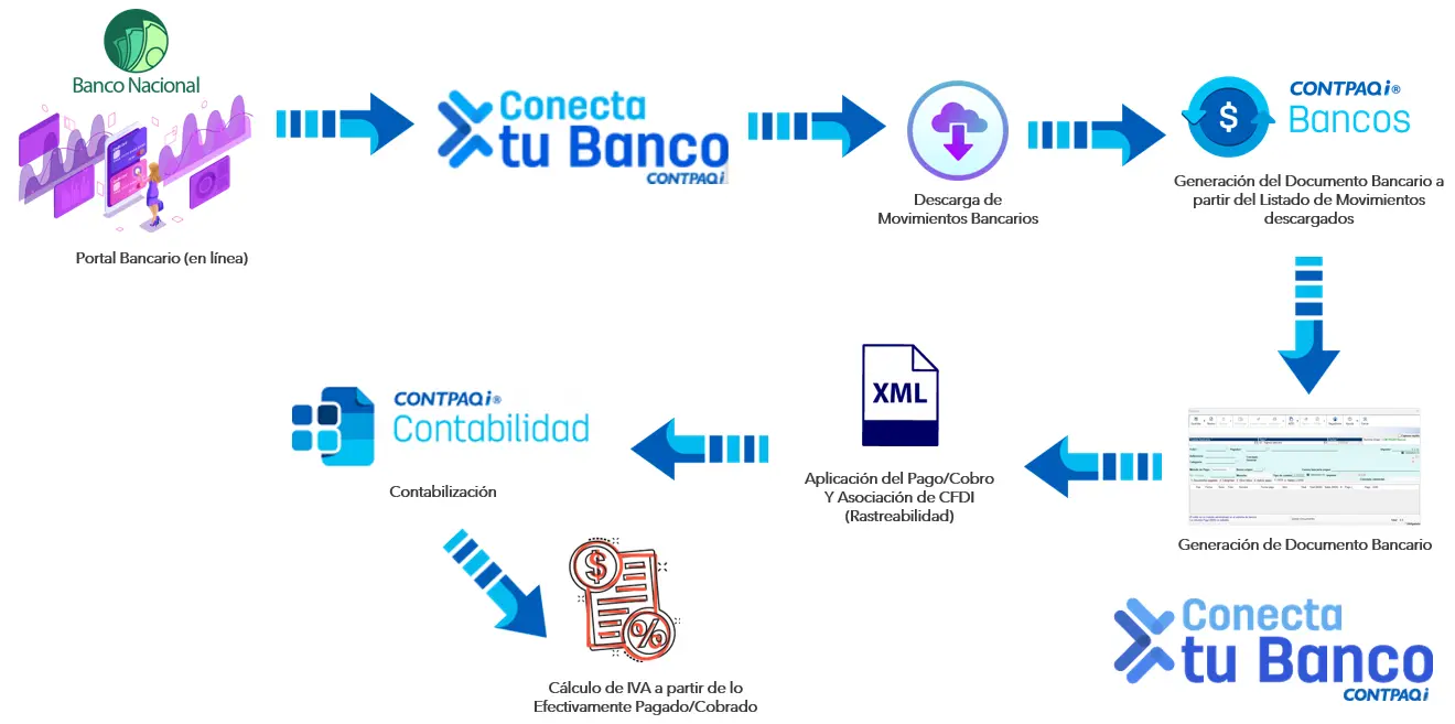 Flujo CONTPAQi Bancos con Conecta tu banco