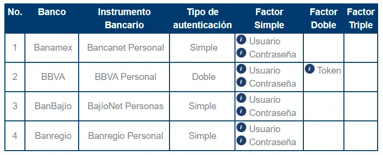 Bancos contemplados en Conecta tu banco