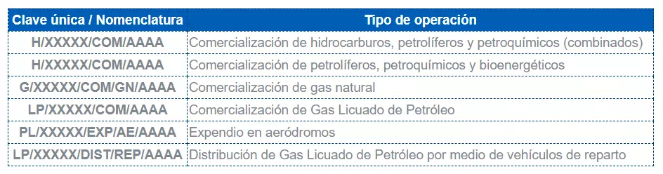 Nomenclatura de permisos comercialización de hidrocarburos, petrolíferos y petroquímicos